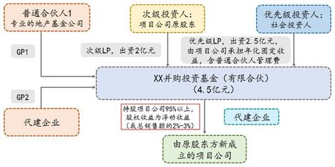 地产并购基金操作指南:与不同房企合作的模式与难点