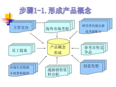 新产品开发流程PPT