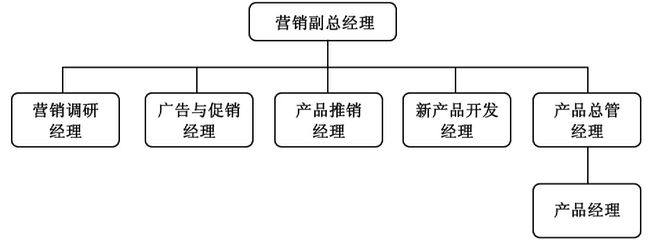 企业营销传播的机构与职能_营销传播策划实务